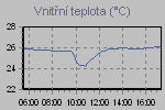 Teplota vnitn