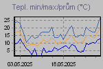 Teplota Min/Max za posledn obdob