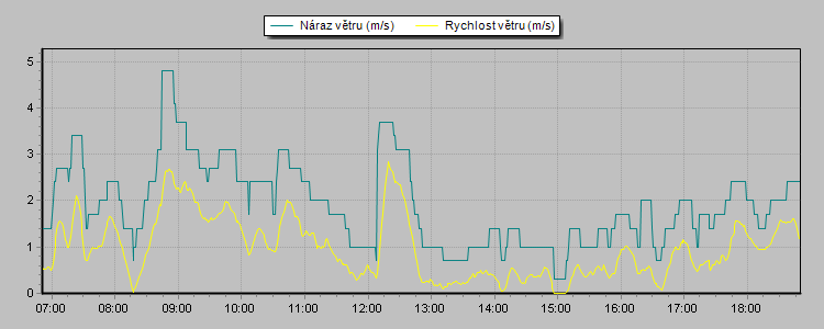 Weather Graphs